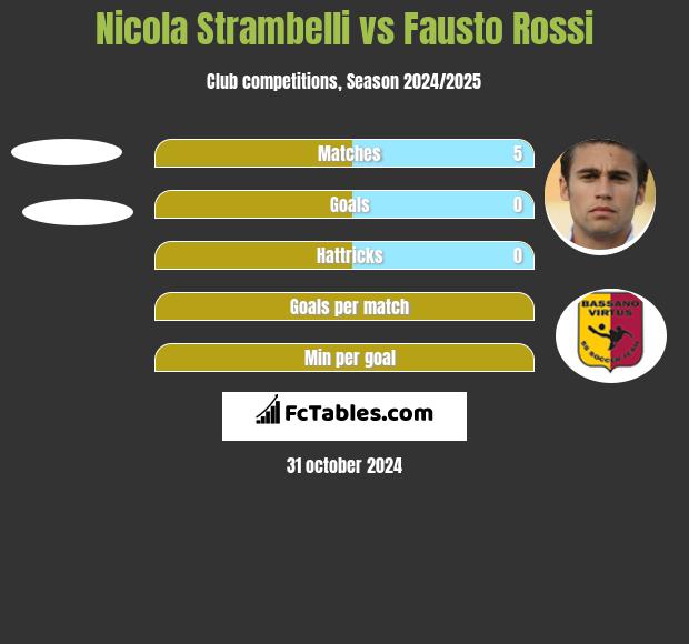 Nicola Strambelli vs Fausto Rossi h2h player stats