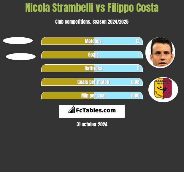 Nicola Strambelli vs Filippo Costa h2h player stats