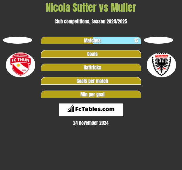 Nicola Sutter vs Muller h2h player stats