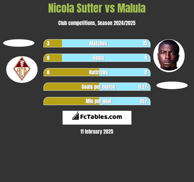 Nicola Sutter vs Malula h2h player stats