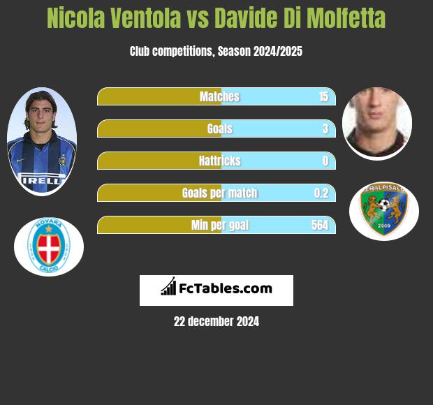 Nicola Ventola vs Davide Di Molfetta h2h player stats