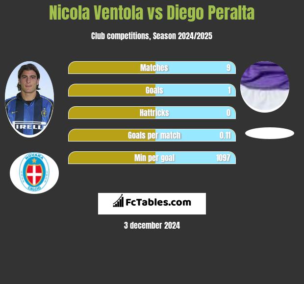 Nicola Ventola vs Diego Peralta h2h player stats