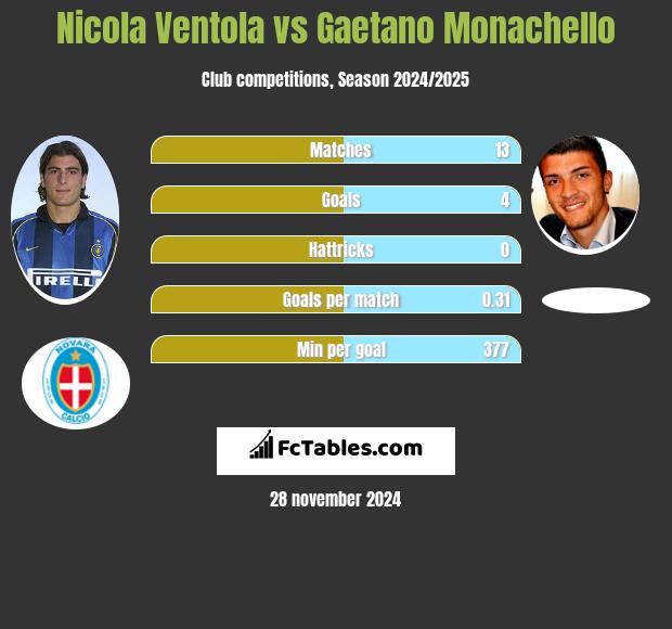 Nicola Ventola vs Gaetano Monachello h2h player stats