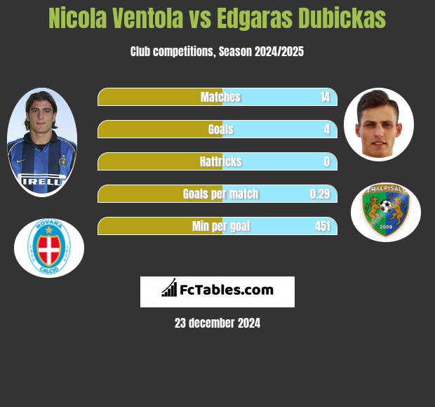 Nicola Ventola vs Edgaras Dubickas h2h player stats