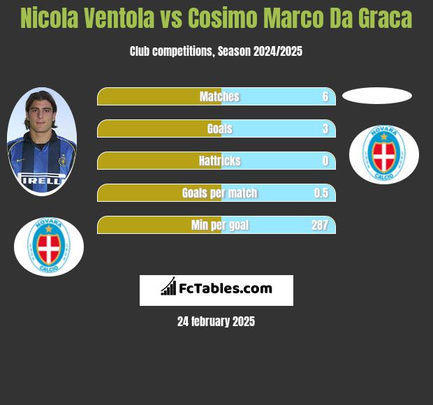 Nicola Ventola vs Cosimo Marco Da Graca h2h player stats