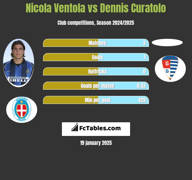 Nicola Ventola vs Dennis Curatolo h2h player stats