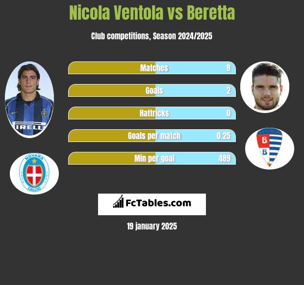 Nicola Ventola vs Beretta h2h player stats