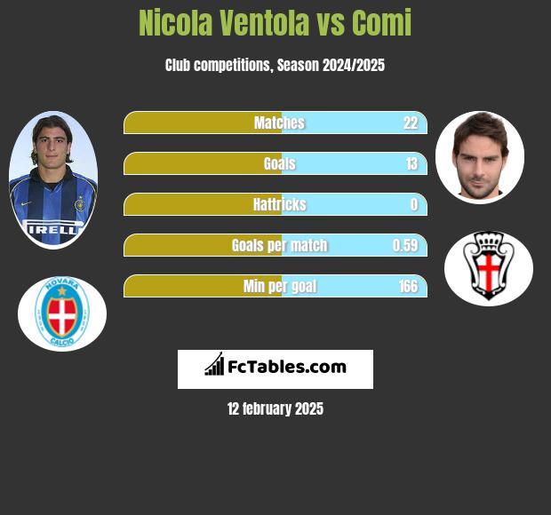 Nicola Ventola vs Comi h2h player stats