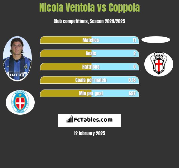 Nicola Ventola vs Coppola h2h player stats