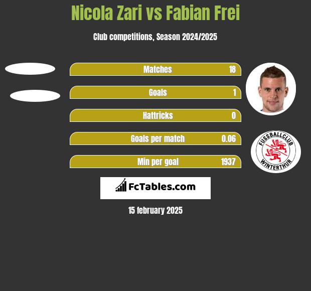 Nicola Zari vs Fabian Frei h2h player stats