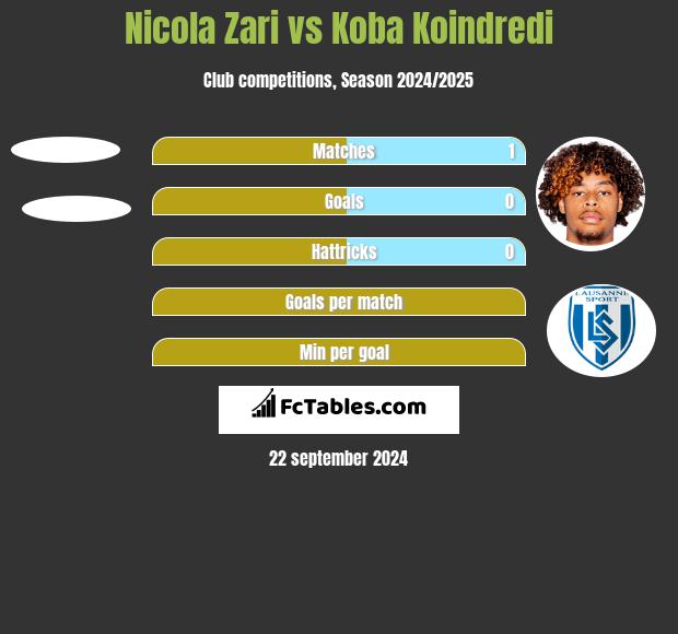 Nicola Zari vs Koba Koindredi h2h player stats