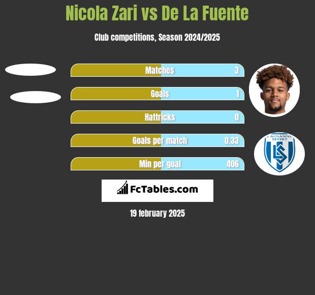 Nicola Zari vs De La Fuente h2h player stats