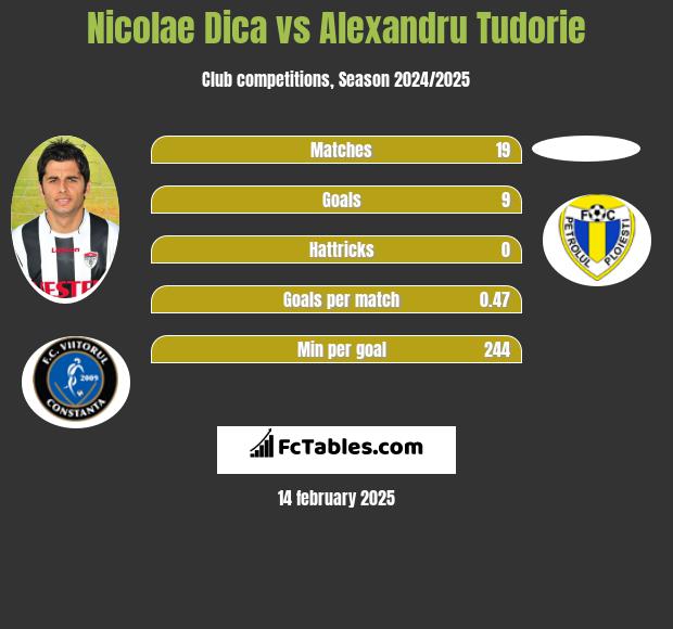 Nicolae Dica vs Alexandru Tudorie h2h player stats