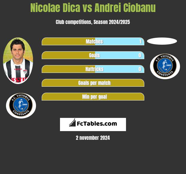 Nicolae Dica vs Andrei Ciobanu h2h player stats