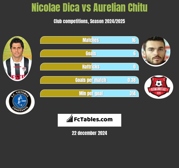 Nicolae Dica vs Aurelian Chitu h2h player stats