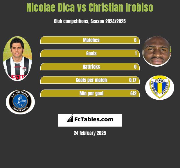 Nicolae Dica vs Christian Irobiso h2h player stats