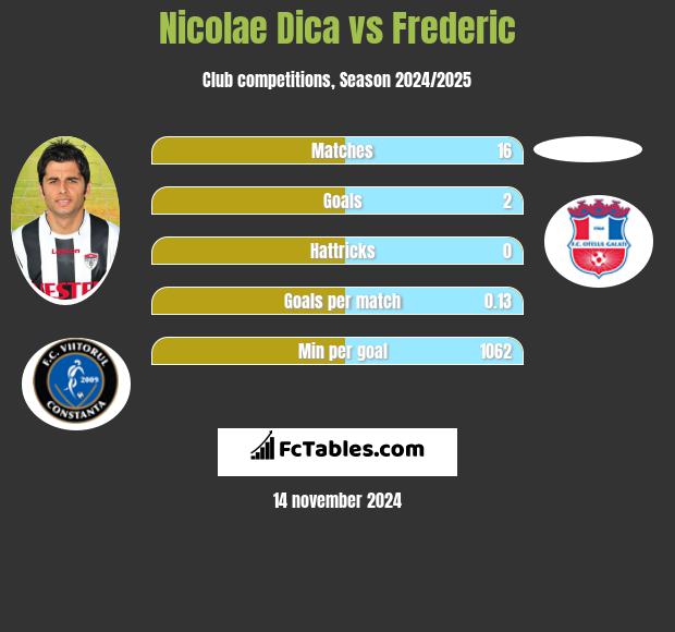 Nicolae Dica vs Frederic h2h player stats