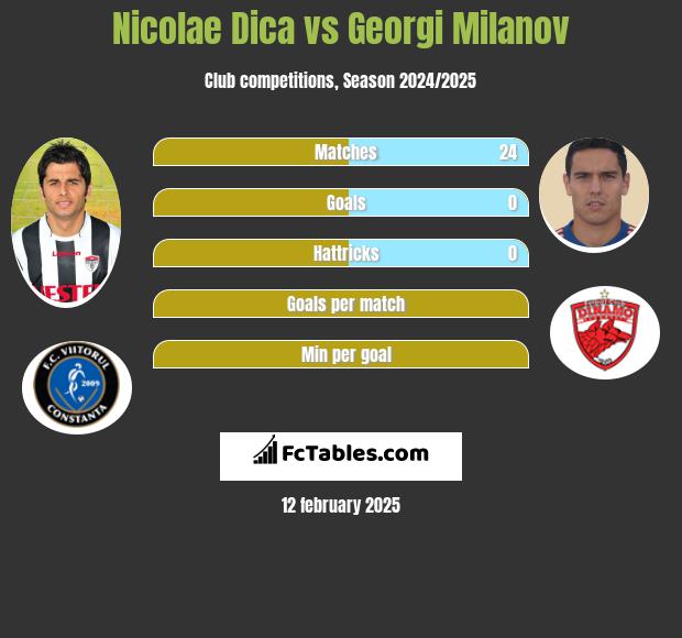 Nicolae Dica vs Georgi Miłanow h2h player stats