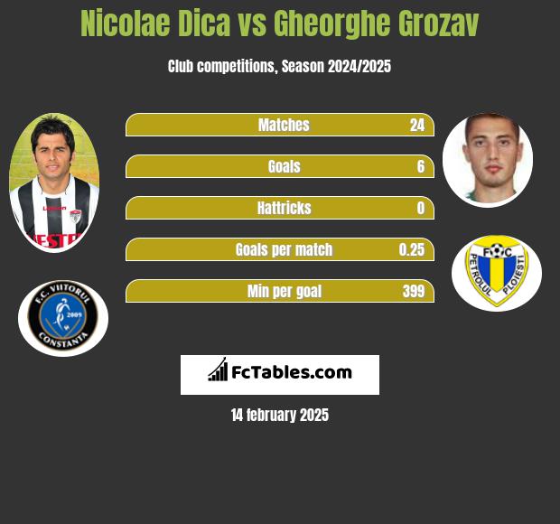 Nicolae Dica vs Gheorghe Grozav h2h player stats