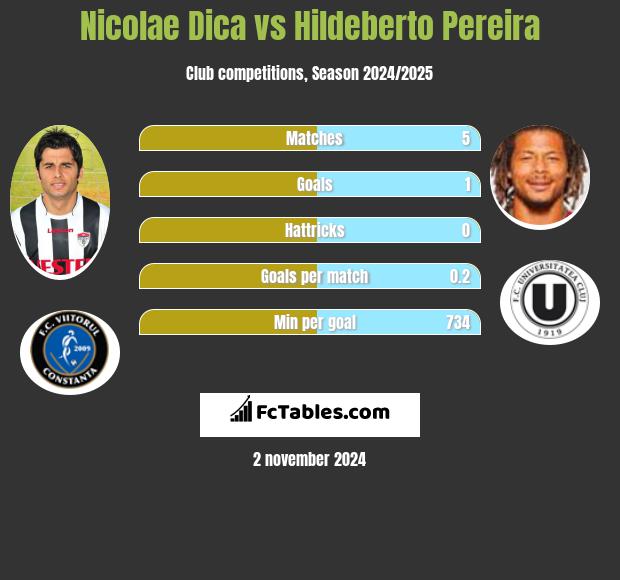 Nicolae Dica vs Hildeberto Pereira h2h player stats