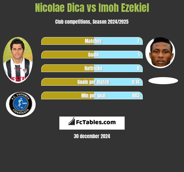 Nicolae Dica vs Imoh Ezekiel h2h player stats