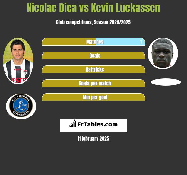 Nicolae Dica vs Kevin Luckassen h2h player stats