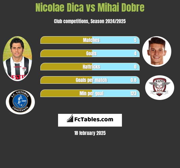 Nicolae Dica vs Mihai Dobre h2h player stats