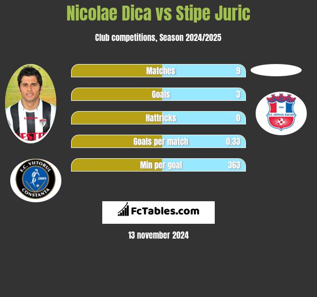 Nicolae Dica vs Stipe Juric h2h player stats