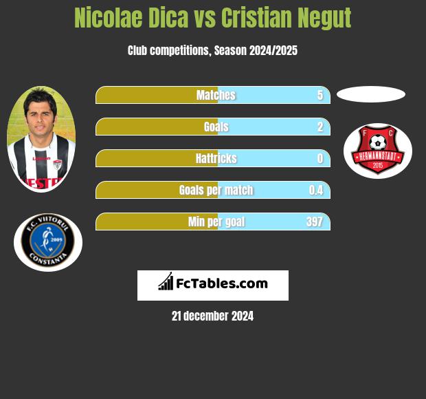 Nicolae Dica vs Cristian Negut h2h player stats