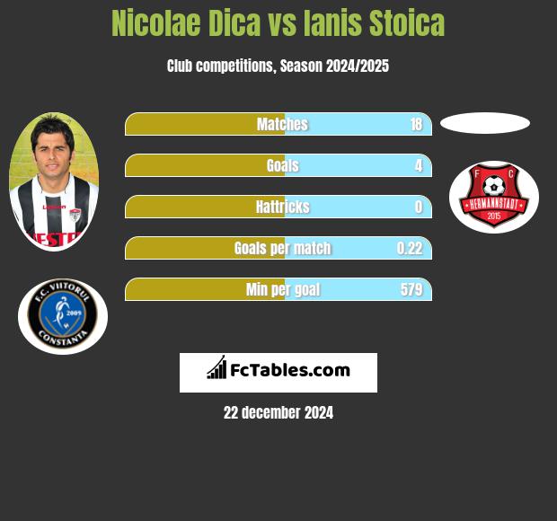 Nicolae Dica vs Ianis Stoica h2h player stats