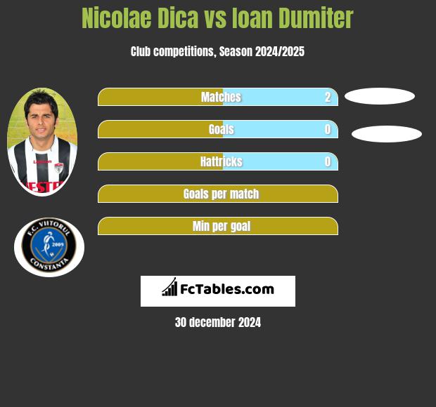 Nicolae Dica vs Ioan Dumiter h2h player stats