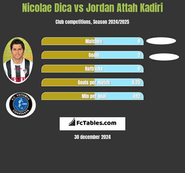 Nicolae Dica vs Jordan Attah Kadiri h2h player stats