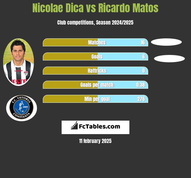 Nicolae Dica vs Ricardo Matos h2h player stats