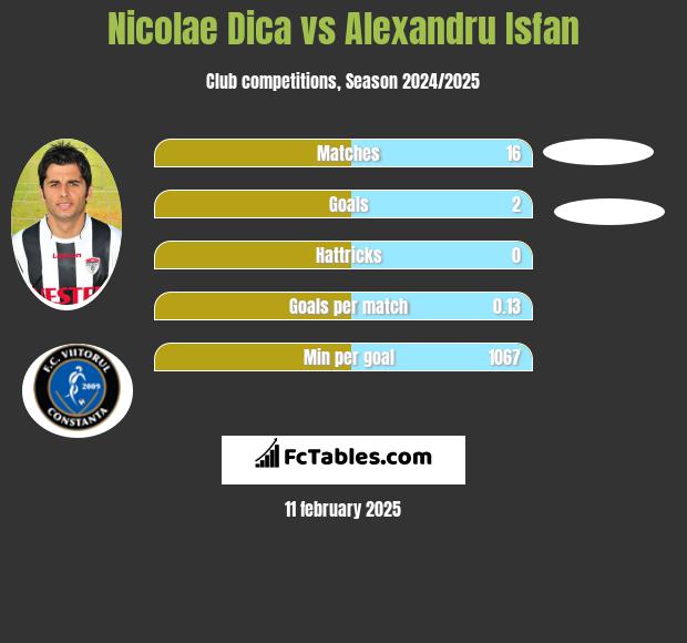 Nicolae Dica vs Alexandru Isfan h2h player stats