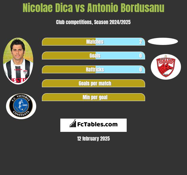 Nicolae Dica vs Antonio Bordusanu h2h player stats