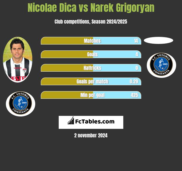 Nicolae Dica vs Narek Grigoryan h2h player stats