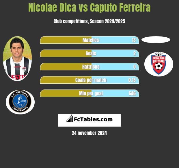 Nicolae Dica vs Caputo Ferreira h2h player stats