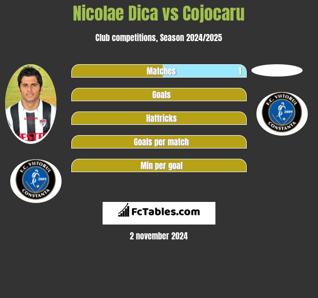 Nicolae Dica vs Cojocaru h2h player stats