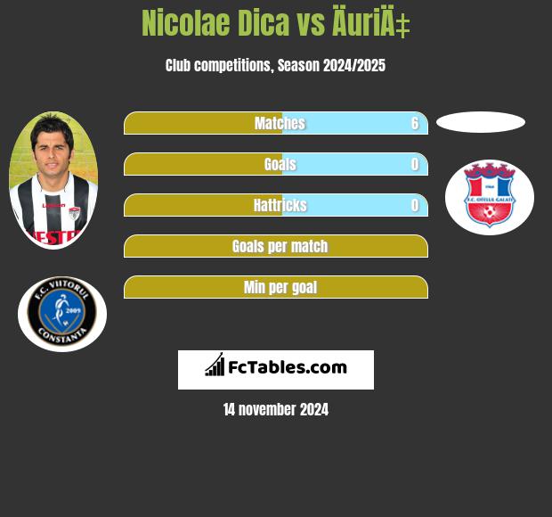 Nicolae Dica vs ÄuriÄ‡ h2h player stats