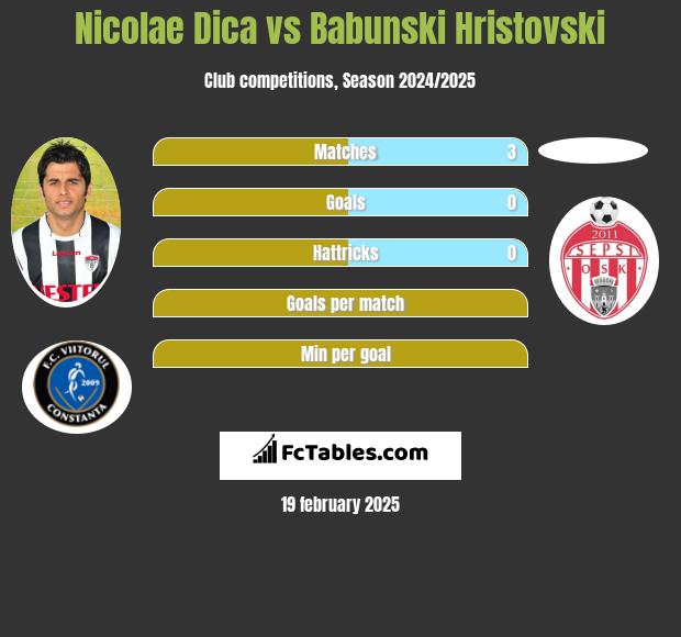 Nicolae Dica vs Babunski Hristovski h2h player stats