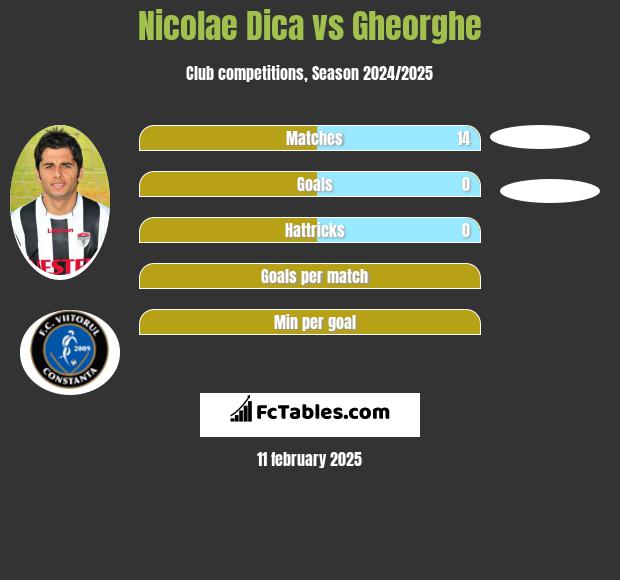 Nicolae Dica vs Gheorghe h2h player stats