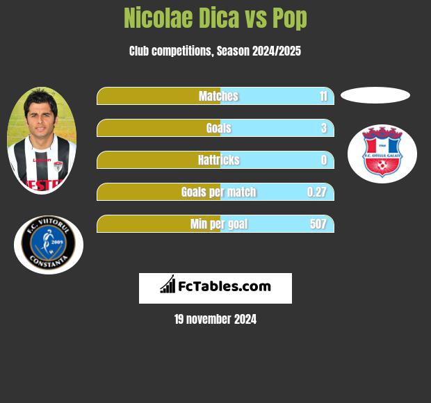 Nicolae Dica vs Pop h2h player stats