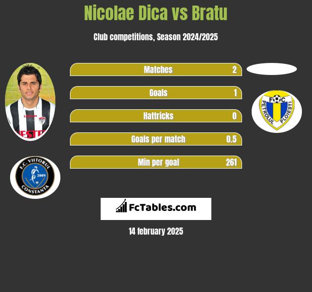 Nicolae Dica vs Bratu h2h player stats