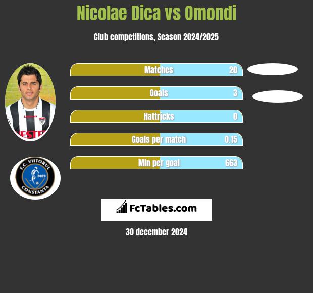 Nicolae Dica vs Omondi h2h player stats