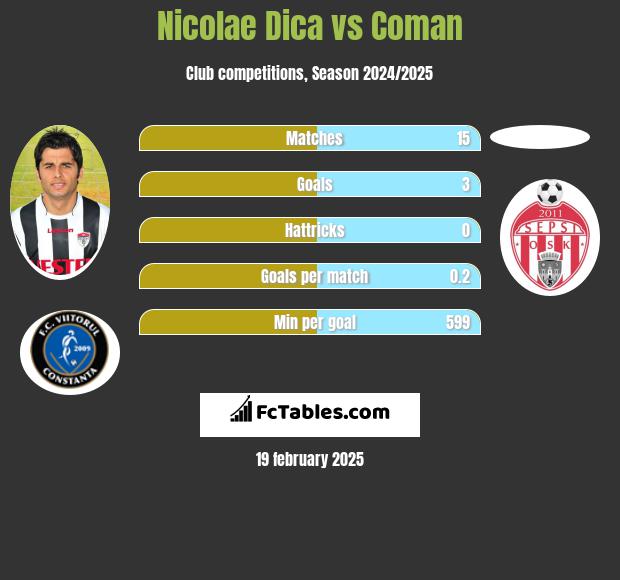 Nicolae Dica vs Coman h2h player stats