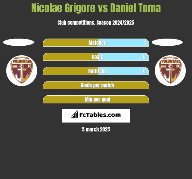 Nicolae Grigore vs Daniel Toma h2h player stats