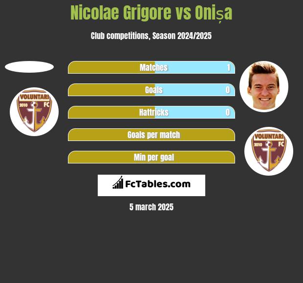 Nicolae Grigore vs Onișa h2h player stats