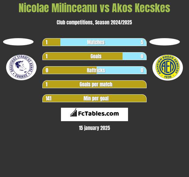 Nicolae Milinceanu vs Akos Kecskes h2h player stats