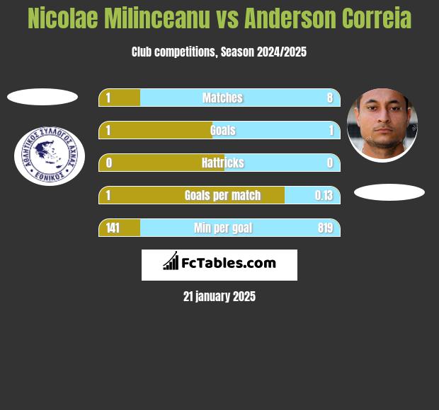 Nicolae Milinceanu vs Anderson Correia h2h player stats