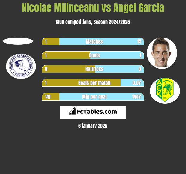 Nicolae Milinceanu vs Angel Garcia h2h player stats